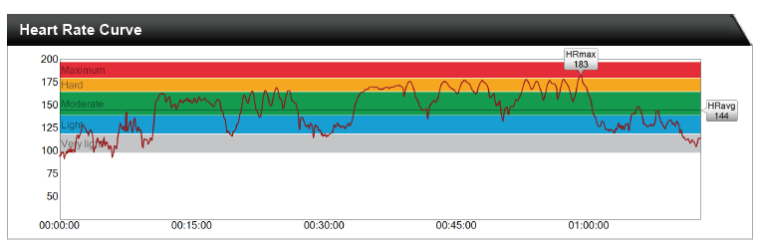 A heart rate graph through challenging strength and conditioning workout
