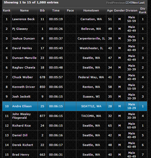 Base-2-Space-2015-Overall-Results-Seattle-WA-Saturday-October3rd-text2