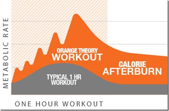 Gotta rep my people here, but EPOC is real with any effective HIIT workout. I can train you into EPOC without any equipment whatsoever, but the treadmill and rowers are definitely helpful tools.